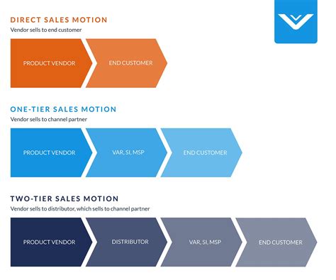 Manage Channel Partnerships with Channel Programs and 